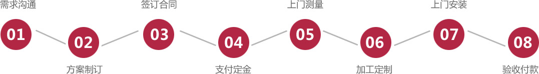 达亮定制流程